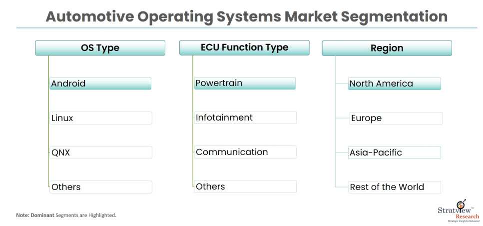 automotive-operating-systems-market-segmentation